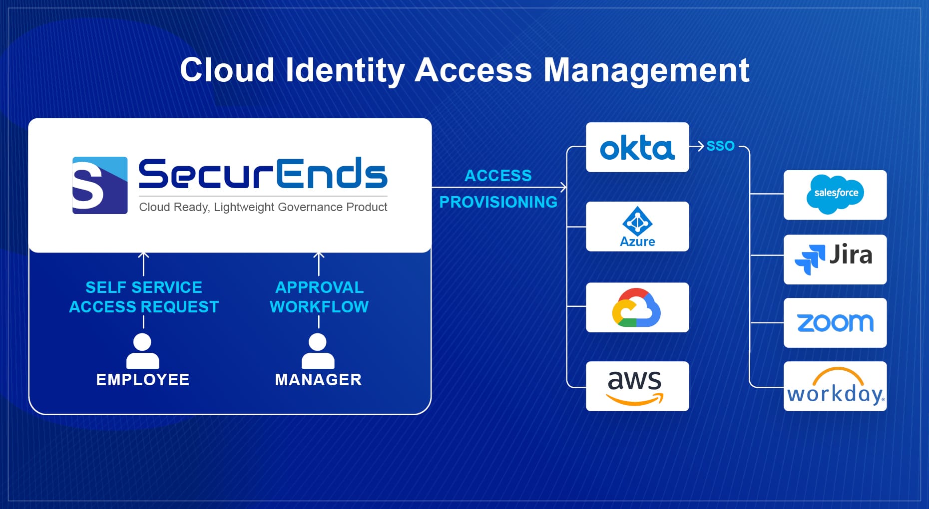 SecurEnds | User Access Review Software