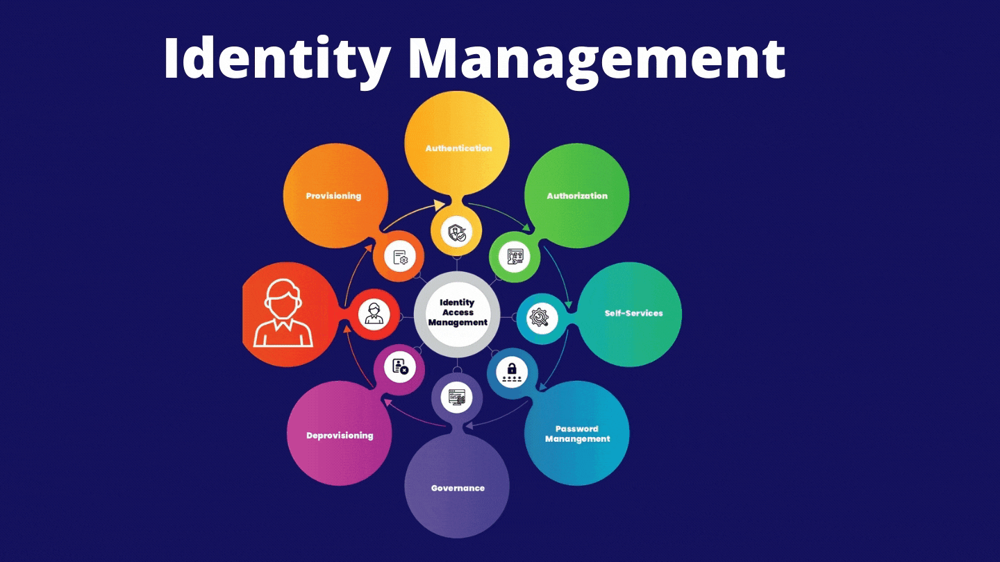 what is iam identity and access management explained