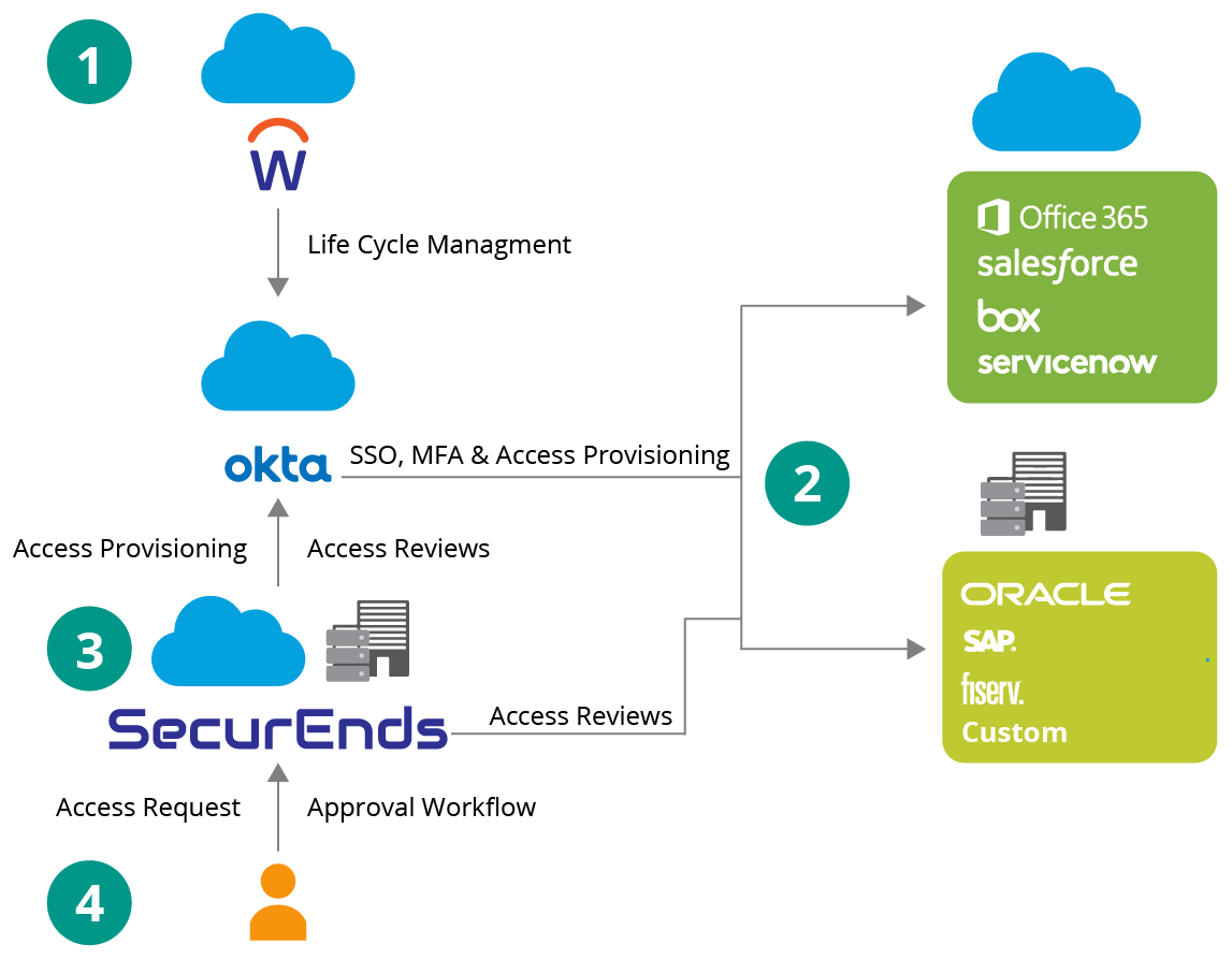 SecurEnds - Secure and Simplify Digital Transformation with Identity ...